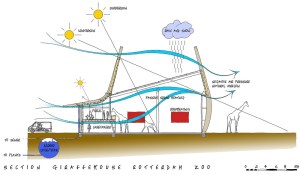 Cradle-to-Cradle Sustainability Design Concept